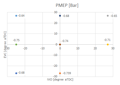 Figure 3: PMEP vs IVO and EVC