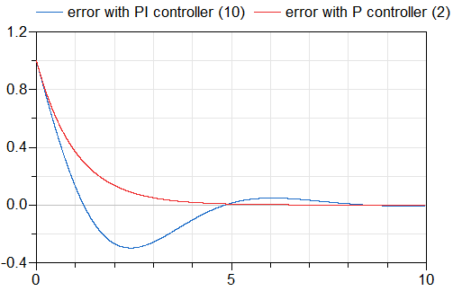 Figure 3: error dynamics between using PI control and P control
