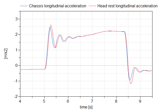 Figure 4: Chassis and Head rest's longitudinal accelerations. Seat model