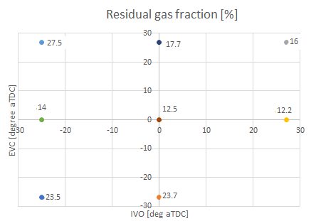 Figure 4: residual gas fraction vs IVO and EVC