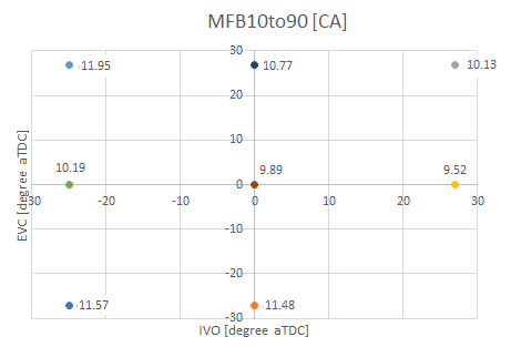 Figure 5: MFB10to90 vs IVO and EVC