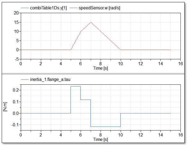 Torque results with unfiltered speed input in Modelica simulation