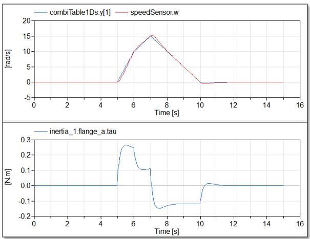 PID torque control results for inertia system simulation