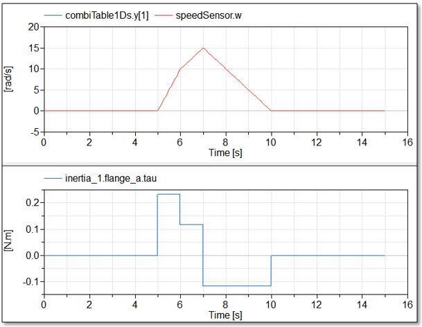 Results of model inversion showing torque calculation