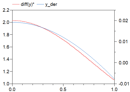 Figure 3.  First comparison of derivative signal