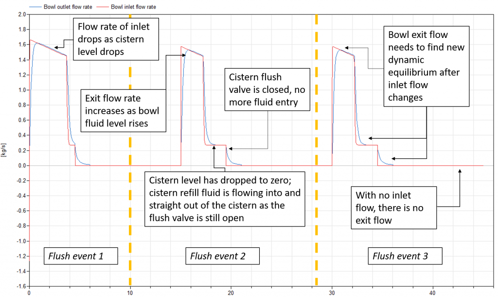 Flow rate analysis of fluid entering and exiting the bowl system