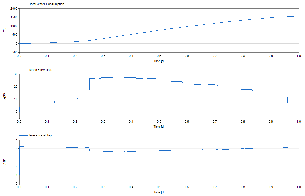 Figure 4: Total water consumption, Mass flow rate and Pressure during a day