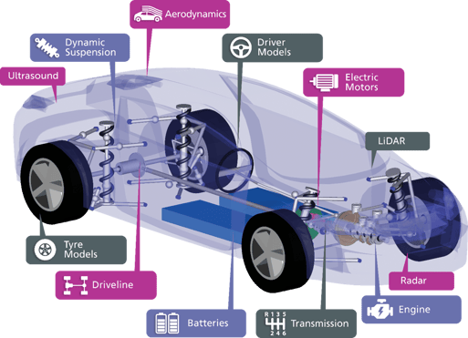 Using VeSyMA to deploy Dymola and rFPro together during vehicle development