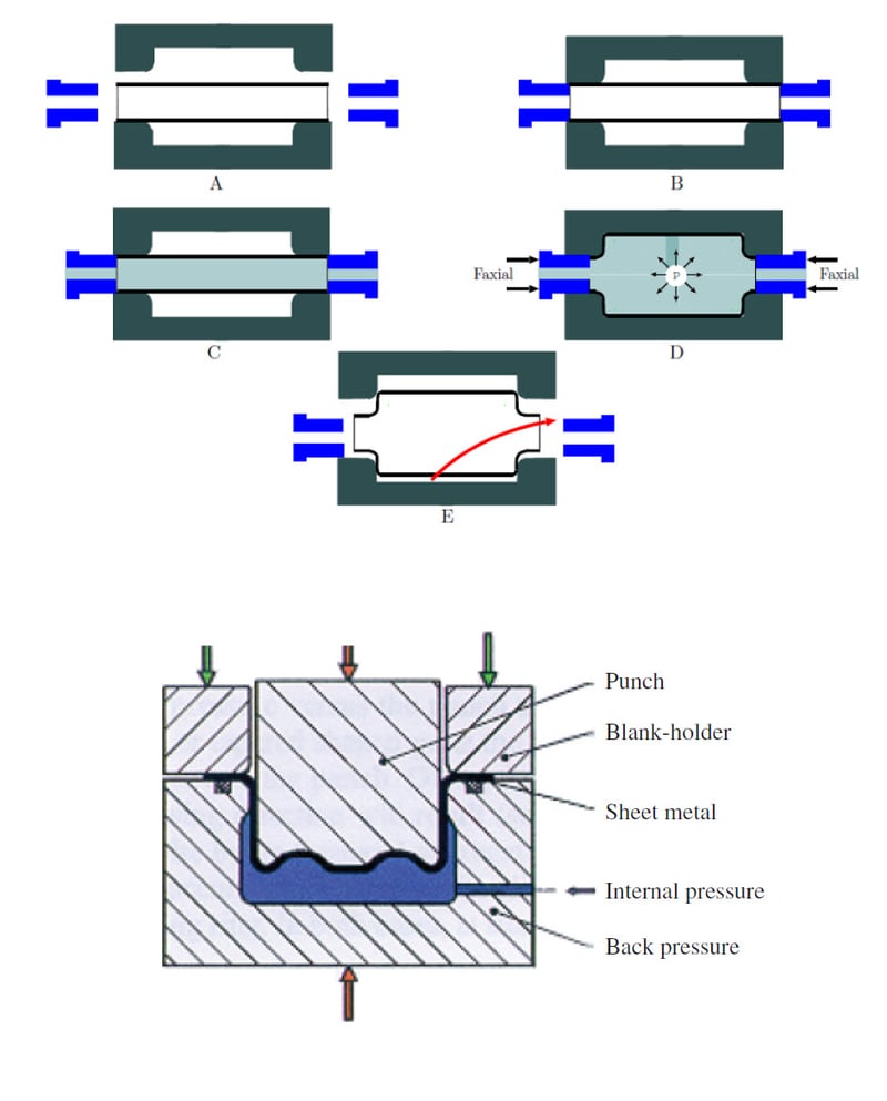 hydroforming_types