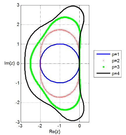 Figure 5.  Stability regions of explicit Runge Kutta solvers with order 1 to 4