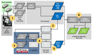 Figure 2 : Analysis and validation of perception sensor models in an integrated vehicle and environment simulation - Erwin, Roth Tobias J., Dirndorfer Alois, Knoll