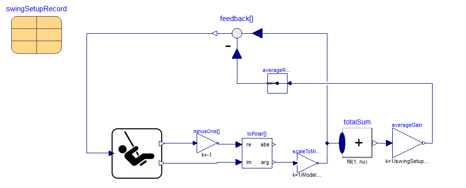 Figure 3. Model use to synchronise a number of push swings.