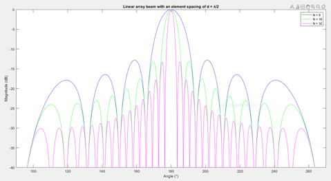Figure 2 : Beam pattern for various number of radiating elements