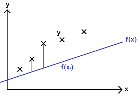 Figure 2 : Example of linear regression