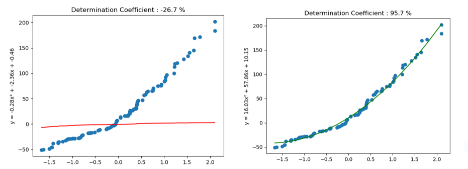 Figure 7 : Same process with second degree polynom
