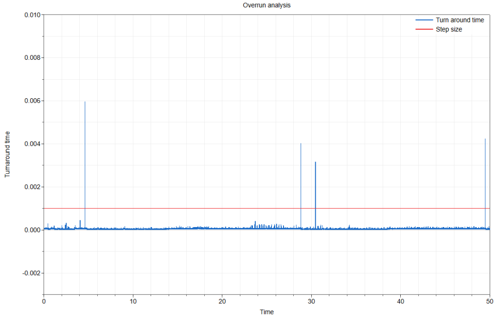 Figure 1. Turn-around time for a simulation using a fixed step solver with a step size of 0.001[s]. Note that there are a number of overruns, times where the amount of time to calculate the solution of the model exceeds the step-size.