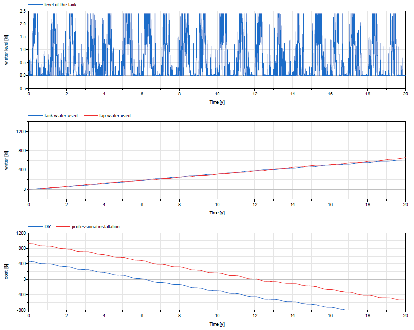 Figure 2. Results of simulating the rainwater harvesting model with a 2.4kl tank