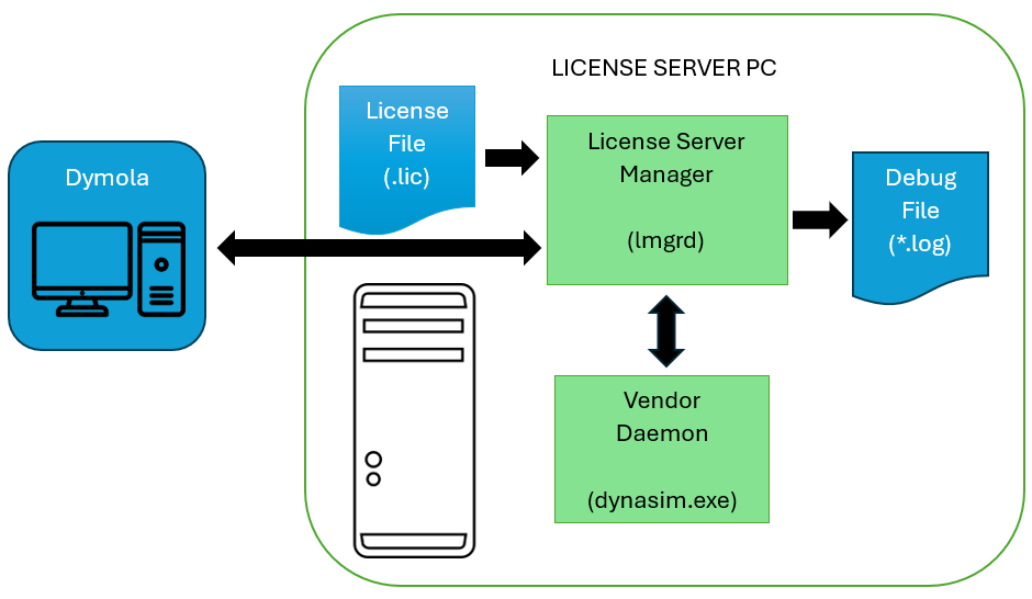 FlexLM license server operational diagram