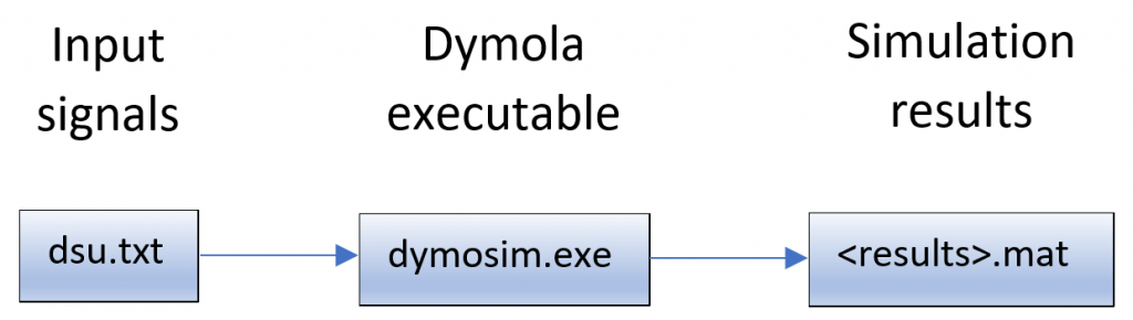 Figure 1. Input and output files of dymosim.exe
