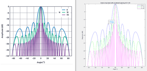 Figure 3 : Verification step of the antenna pattern