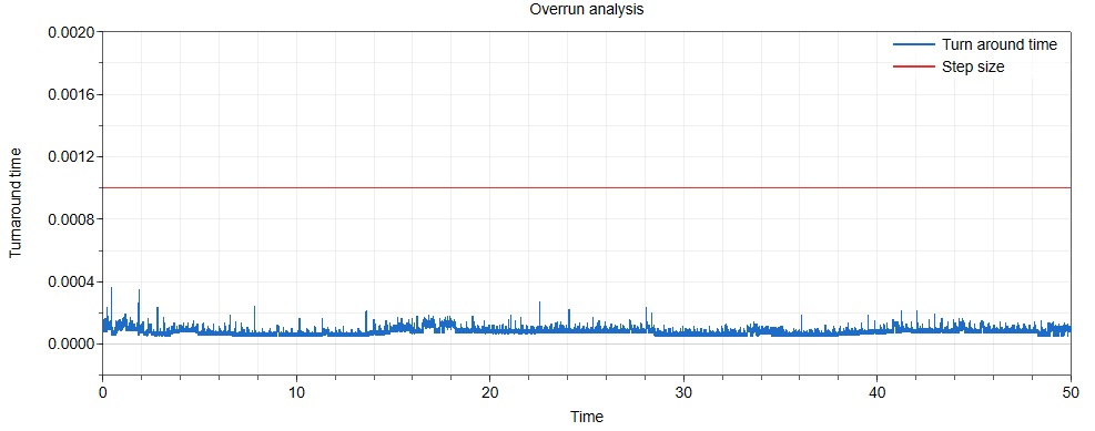 Figure 4. Turn-around times for the simulation of the heating system (Figure 3) with an eventless controller and a solver step size of 0.001 [s]