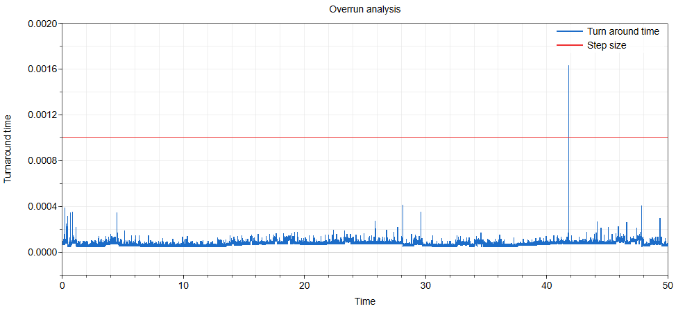Figure 5. Heating system with the original controller that generates events. 