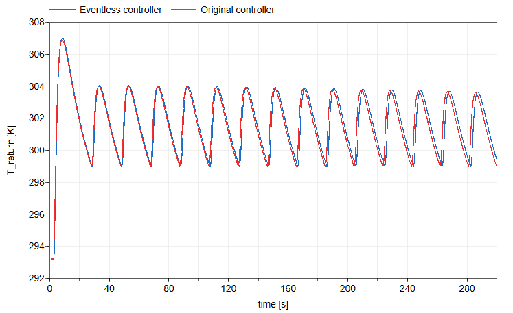 Figure 6. Comparing T_return between original controller and eventless controller