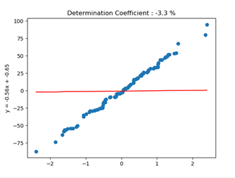 Figure 4 : Dataset and Model