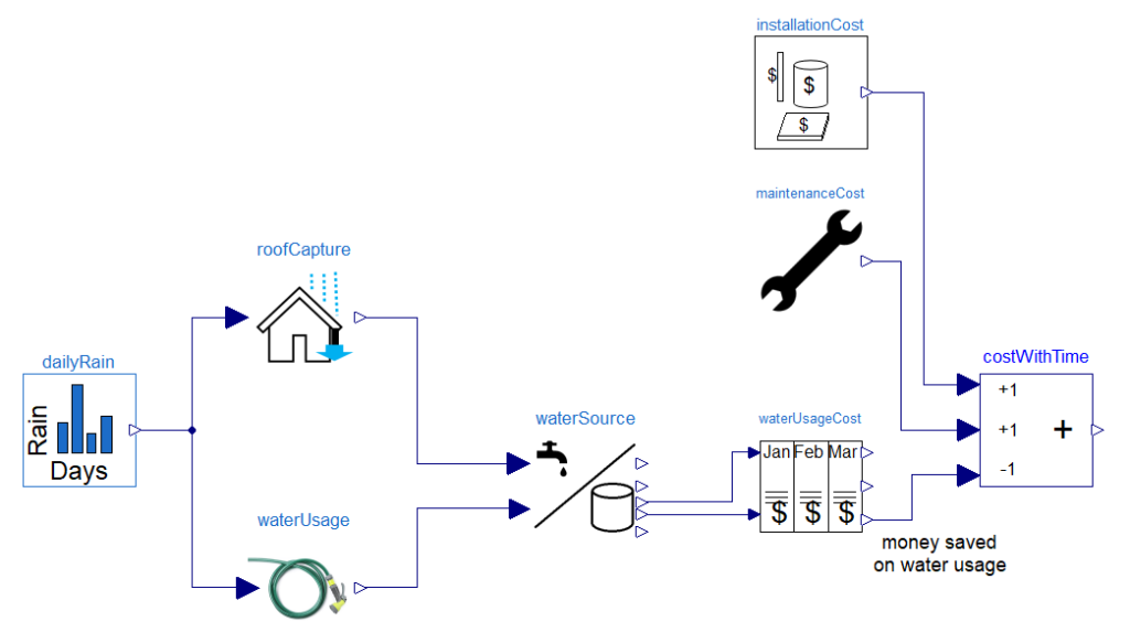 Figure 1. A rain watering harvesting model