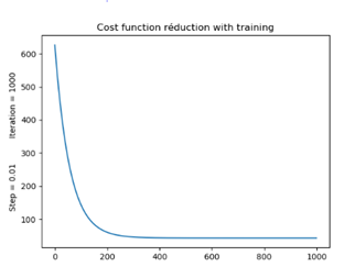 Figure 5 : Reduction of the cost function