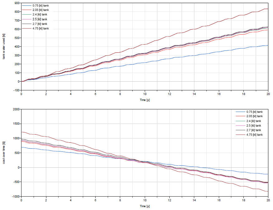 Figure 4. Comparison of water saved and cost over time for a number of different tank sizes that were professionally installed