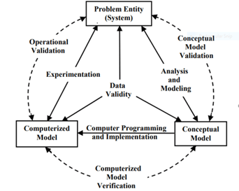 Figure 1 : Simplified version of the modelling process (Sargent, 2011), (Junjie Liu, 2011)