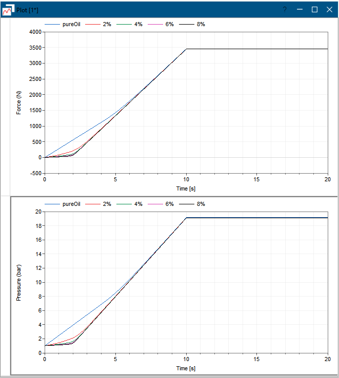Figure 3: Figure 3: Pressure and Force Output Characteristics of the Master-Slave Cylinder Model