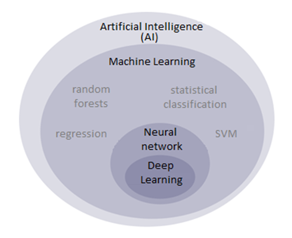 Figure 1 : AI Notions