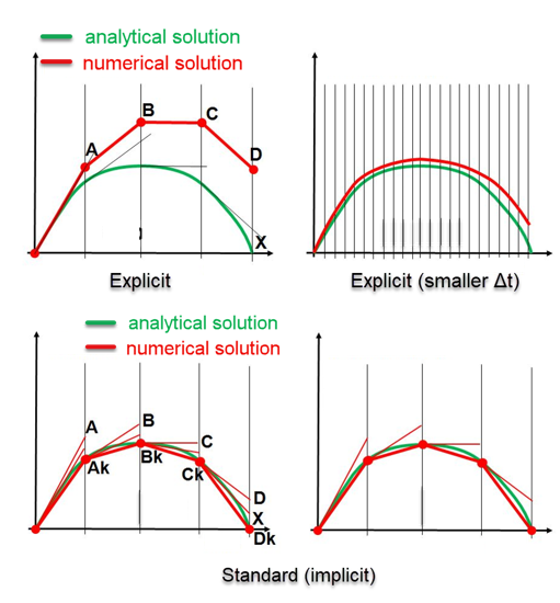 implicit_explicit_time_integration_Abaqus
