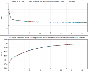 Figure 6: Inertia dynamometer test shows BMEP and engine speed produced by full CAREM, MVEM air path with CAREM combustion model and full MVEM, during speed transient.