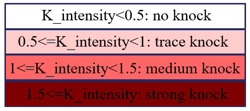 Knock intensity classification