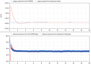 Figure 7: Engine speed and plenum pressure from a full CAREM and a linearized engine model