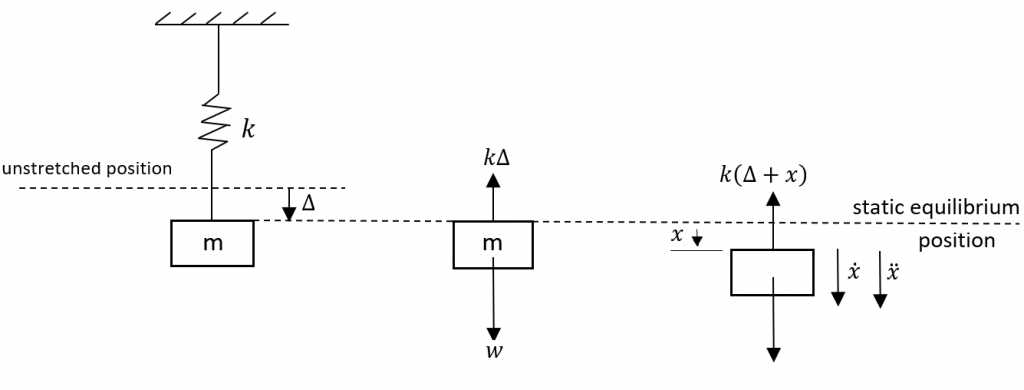 Figure 1: mass spring system