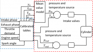 Figure 1: calibrated tables and mean value air path model provide pressure and temperature sources for intake and exhaust valves.