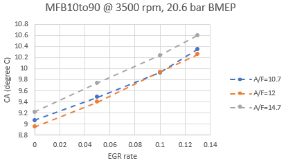 Figure 22: MFB10to90 of 1 L engine with EGR