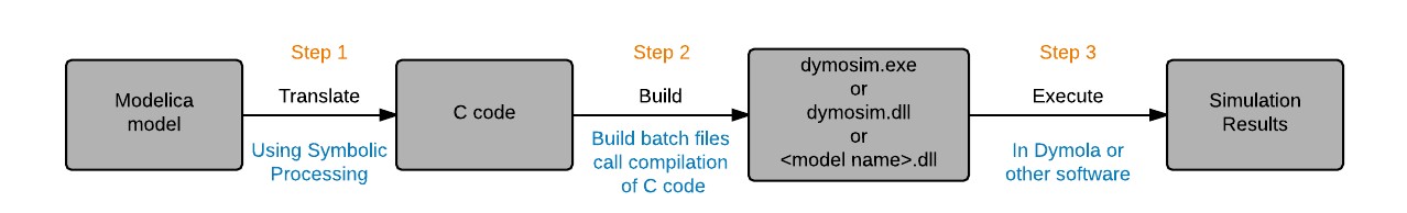 Dymola translation and simulation process diagram-Dymola Compilation