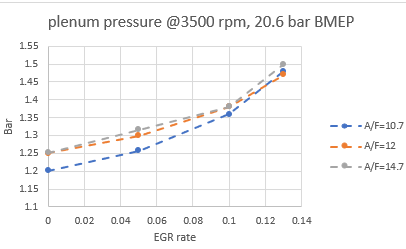 Figure 24: Plenum pressure of 1 L engine with EGR