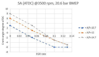 Figure 21: SA of 1 L engine with EGR