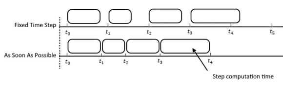 Diagram comparing fixed step versus ASAP simulation modes in vehicle software testing