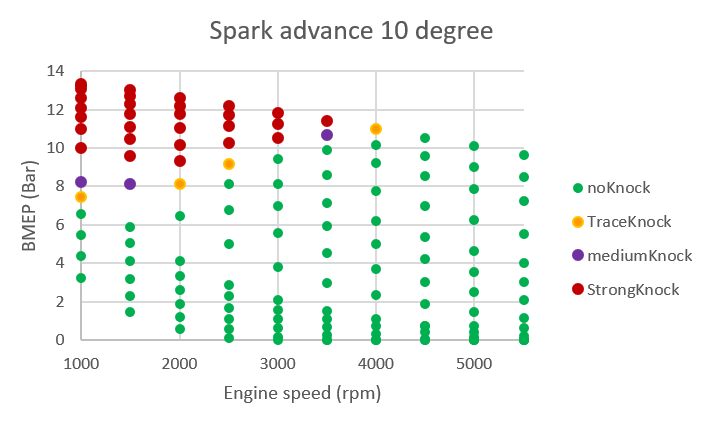 Knock intensity with spark advance of 10 degree in engine simulation