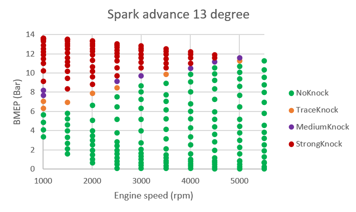 Knock intensity with spark advance of 13 degree in engine simulation