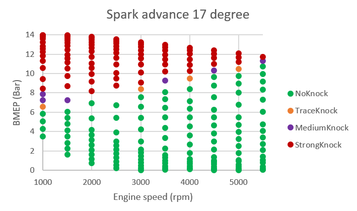 Knock intensity with spark advance of 17 degree in engine simulation