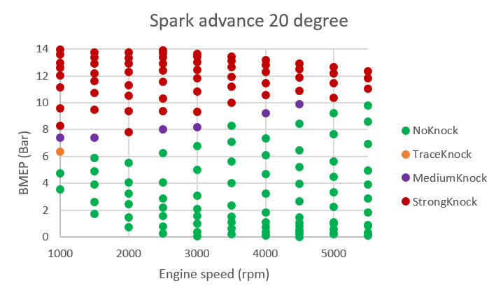 Knock intensity with spark advance of 20 degree in engine simulation