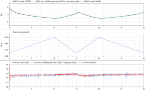 Figure 5: speed dynamometer test shows BMEP produced by full CAREM, MVEM air path with CAREM combustion model and full MVEM, during speed transient.
